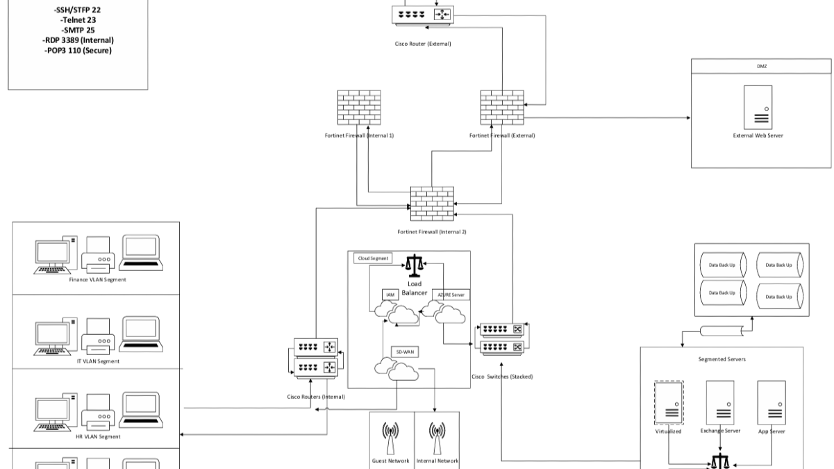 Secure Network Design Post-Merger